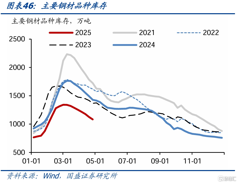 国盛固收：旅游旺盛零售回升