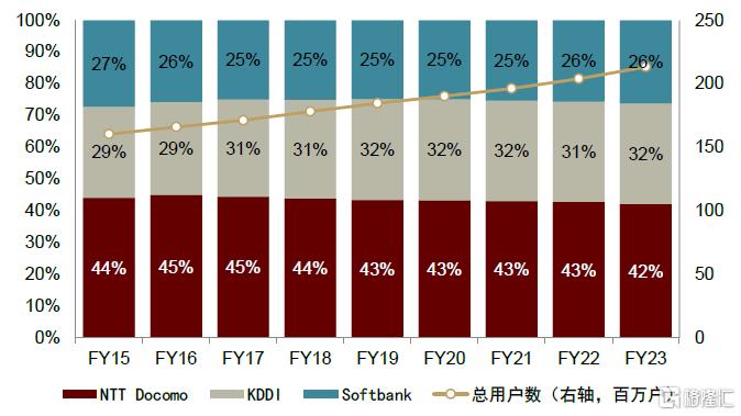 电信服务全球研究系列：日本电信运营商篇