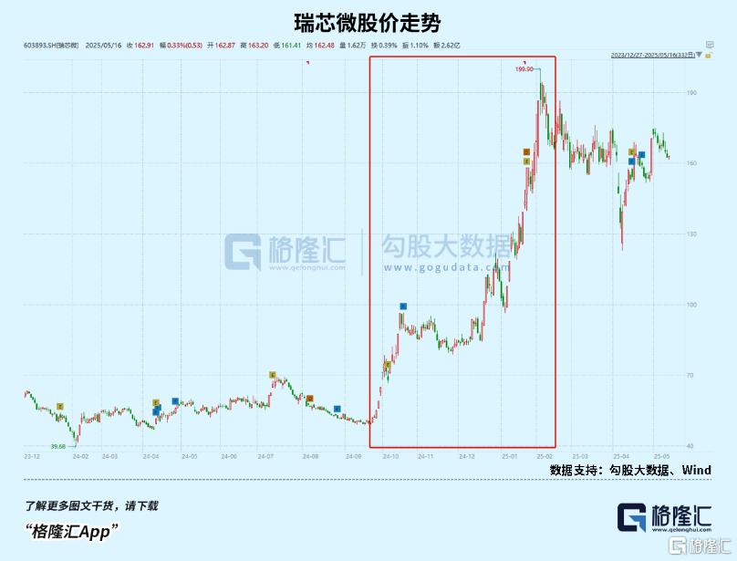 儿童手表卖爆了，养肥一堆芯片厂商？