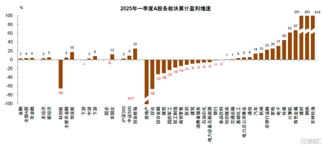 年报&一季报总结：非金融业绩显现改善迹象