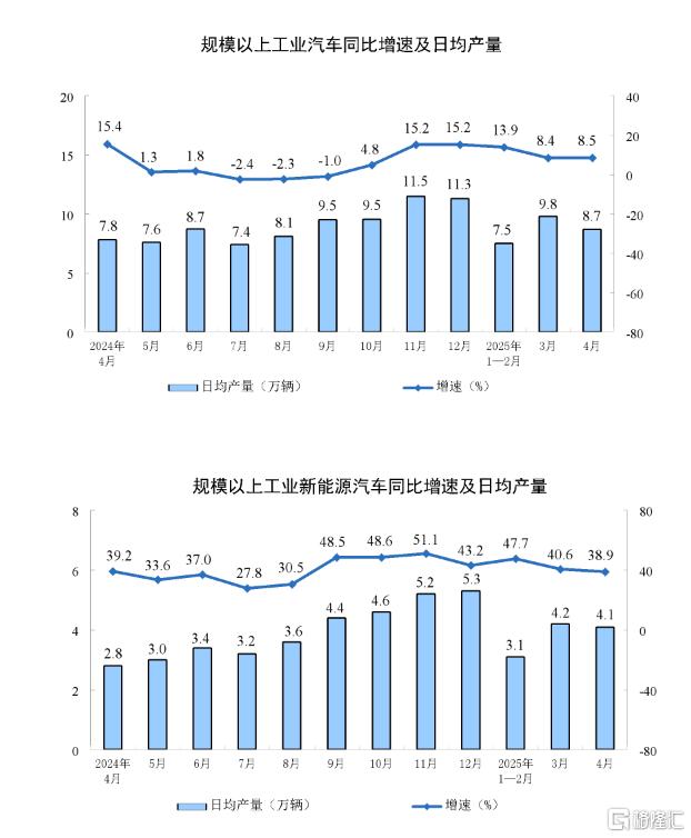 统计局：4月规模以上工业增加值增长6.1%，社零增长5.1%