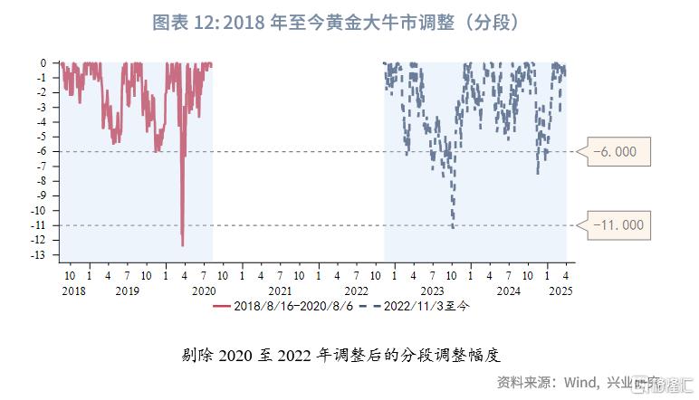 兴业研究：黄金大牛市上涨与回撤规律分析