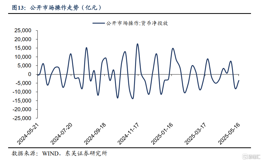 央行报表总规模因何连月缩减？