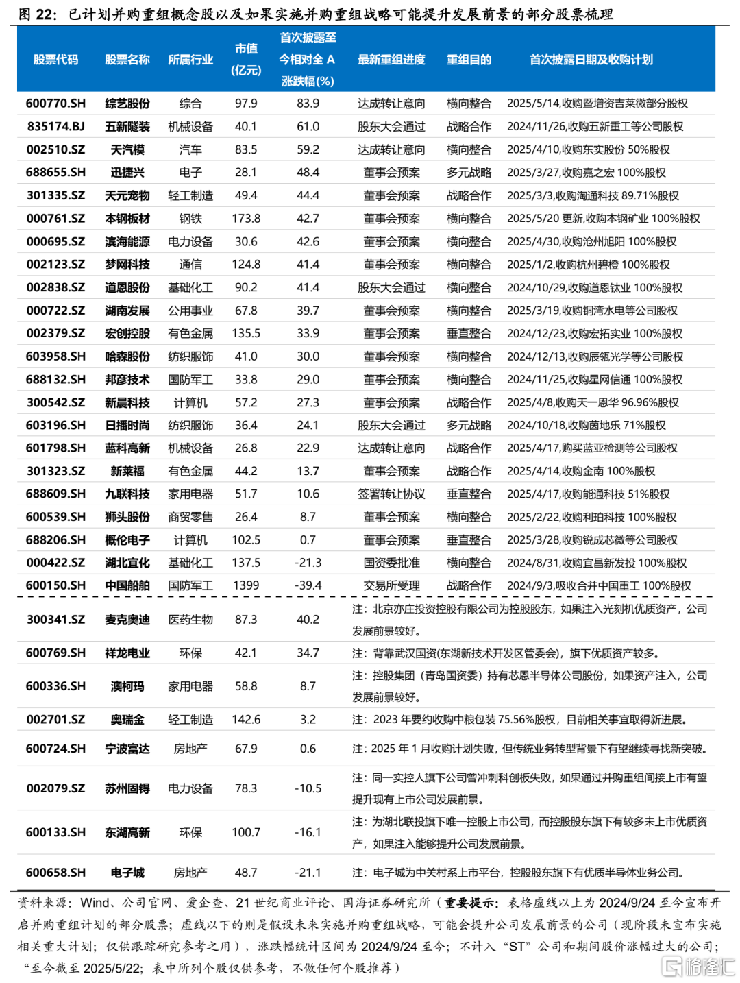 并购重组标的如何选择？