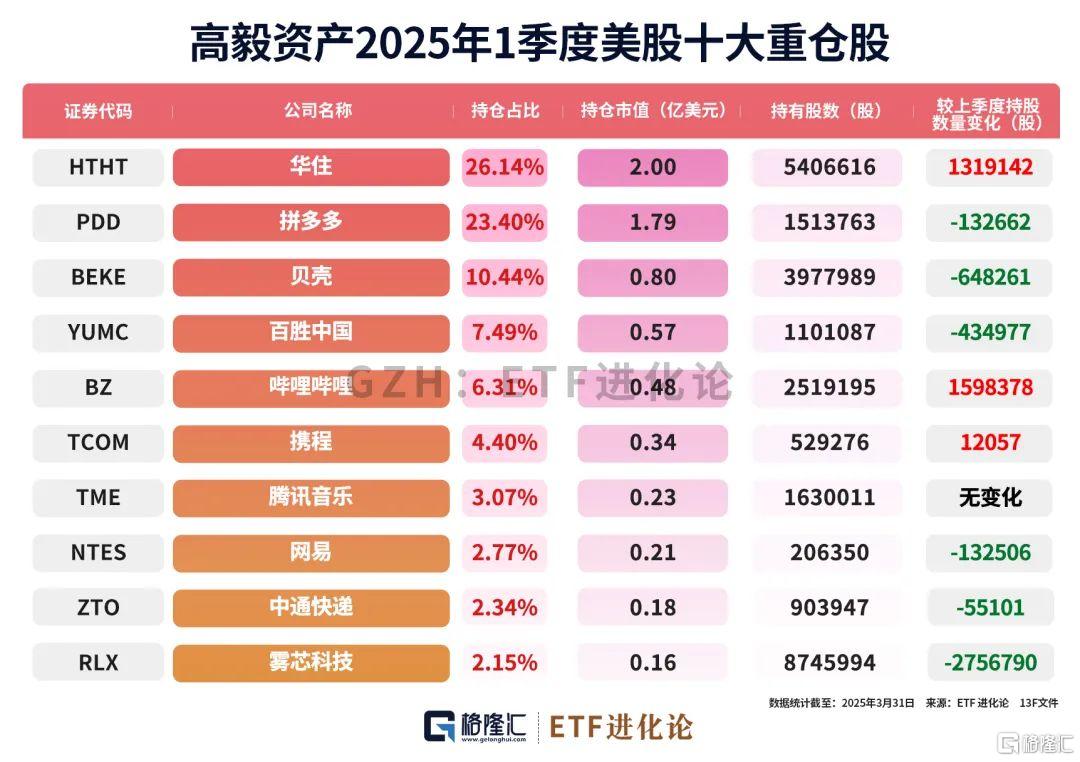 巨佬们最新重仓股来了！