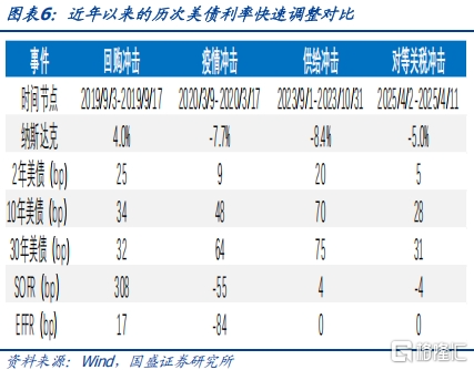 如何看待美债风险与压力？