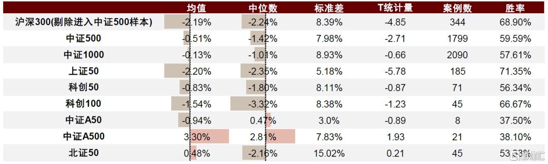 指数调整效应未来如何演变？