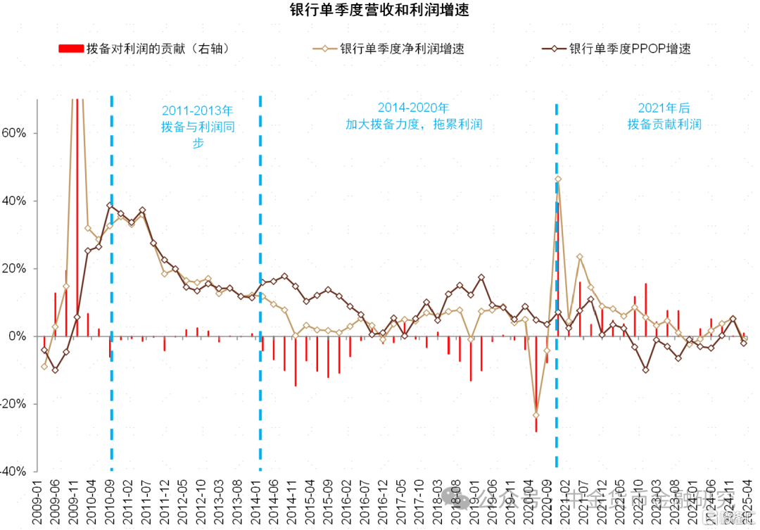 银行利润为何负增长？