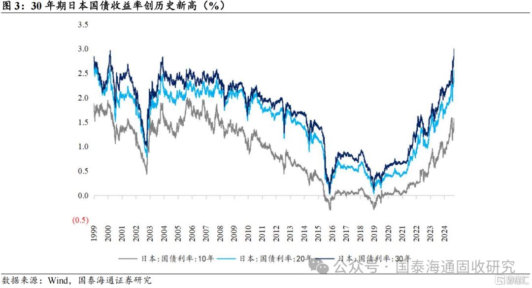 低利率后的回升风险：日本债市波动对我国的启示