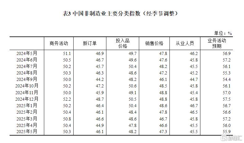 统计局：中国5月PMI回升至49.5，制造业景气水平改善