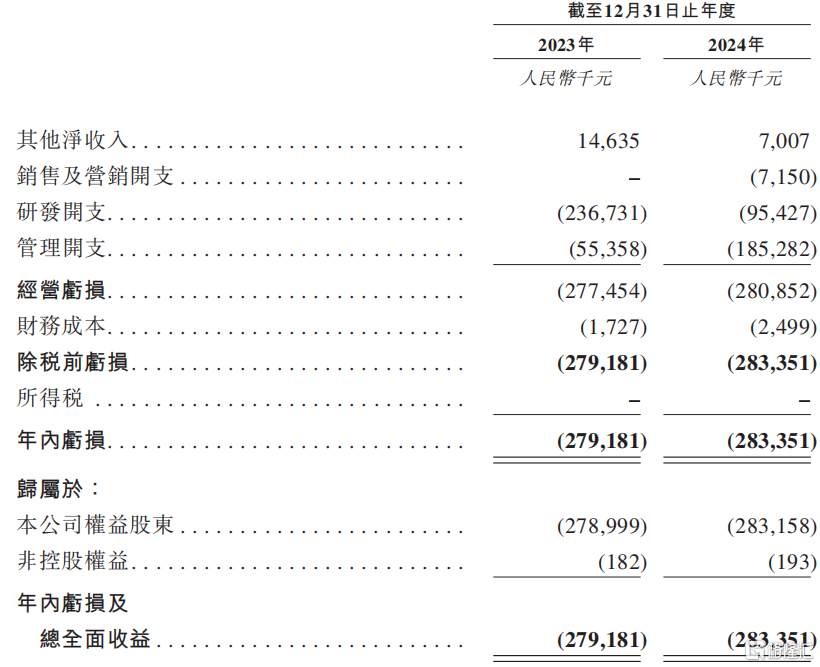 派格生物医药-B招股中，怎么看？