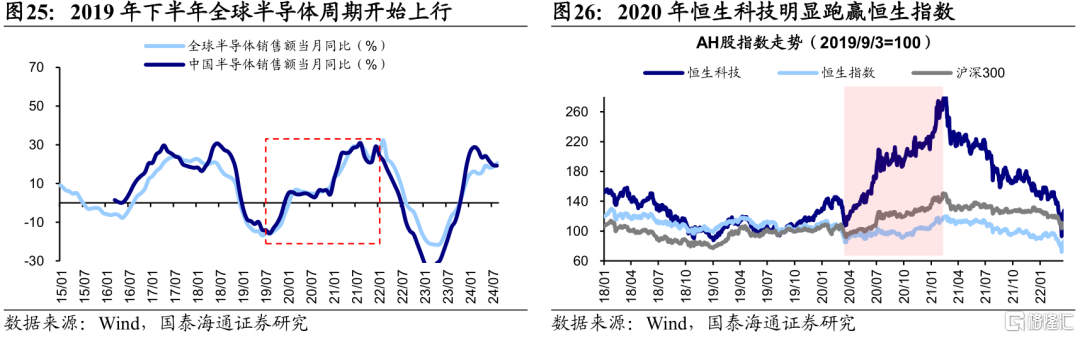 历次港股占优行情是何驱动？