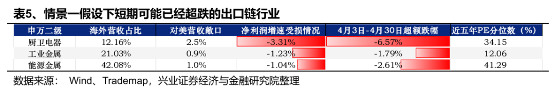 出口链有哪些短期超跌及中长期机会？