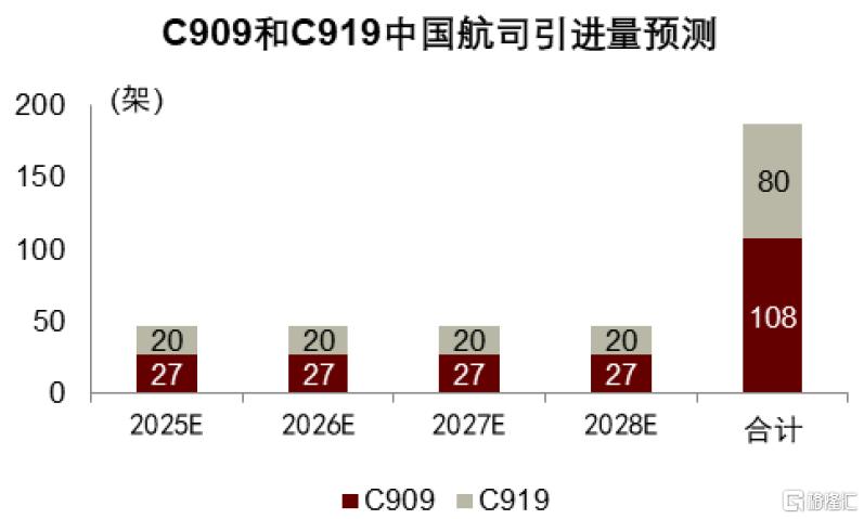 中金：关税和产能压制，预计2025-2028年航空供给年均增速3.1%