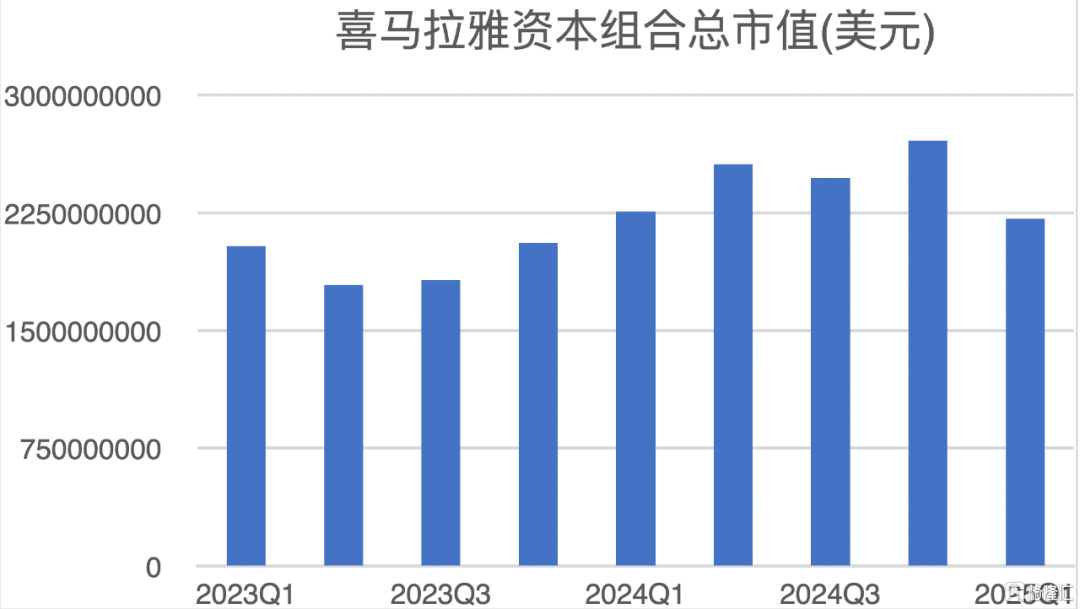 李录160亿最新持仓公布：首度减持美国银行、谷歌，世界秩序的变化已经不可逆转