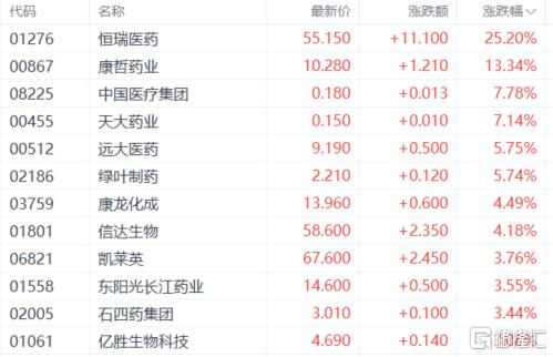 港股收评：恒指涨0.24%！药品股、核电股强势，苹果概念走弱