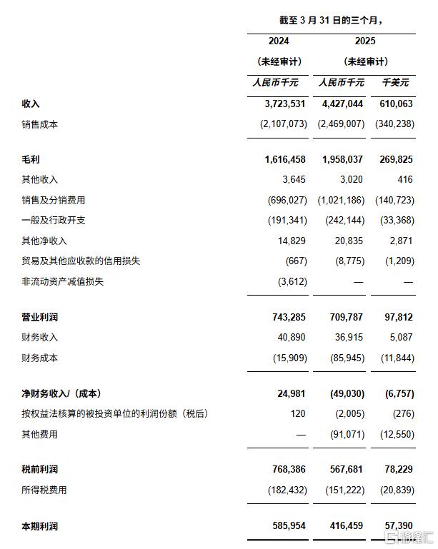 增收不增利！名创优品Q1净利下滑近三成，股价大跌超17%