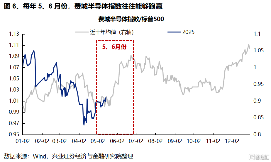 从“日历效应”看当前市场如何配置？