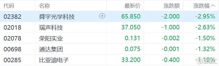 港股收评：恒指涨0.7%科指跌0.09%，赤峰黄金领涨黄金股，山东墨龙飙涨超188%