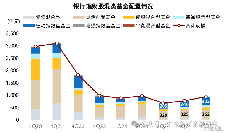 理财委外与公募基金配置有何变化？