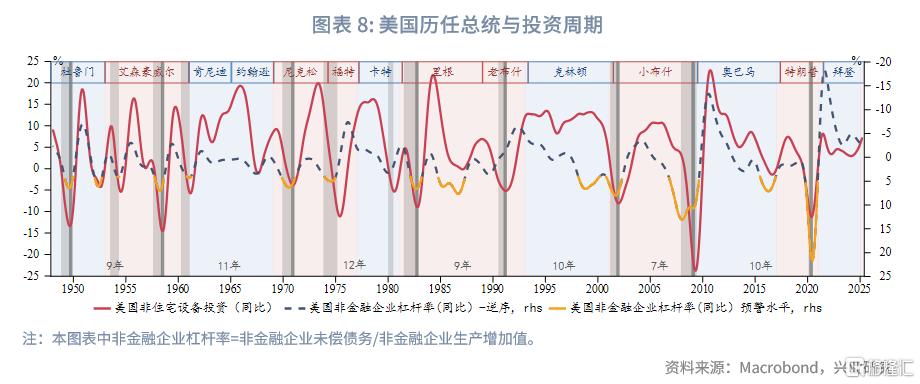 特朗普2.0财政与投资周期的推演