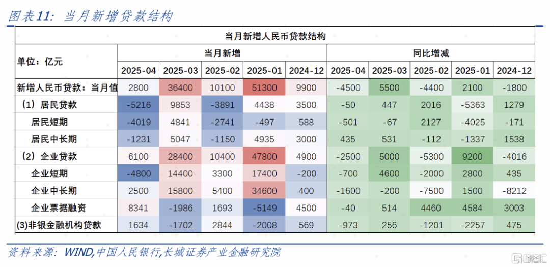 4月金融数据点评：政府债融资占比持续回升