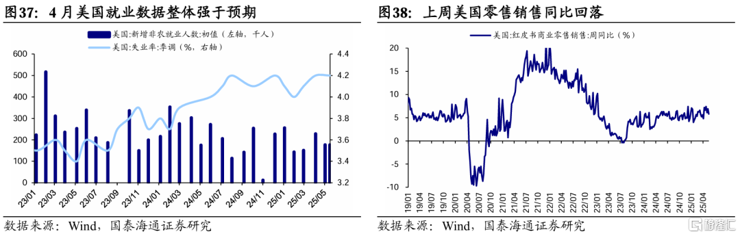 国泰海通：贸易风险释放后市场交易热度升温