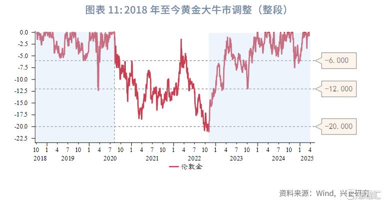 兴业研究：黄金大牛市上涨与回撤规律分析
