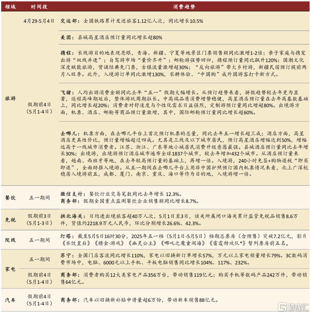 五一假期数据表现如何？