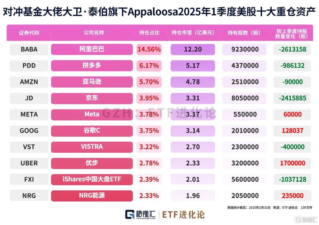 巨佬们最新重仓股来了！