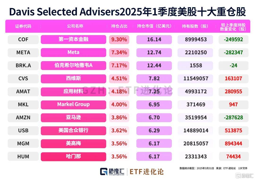 巨佬们最新重仓股来了！