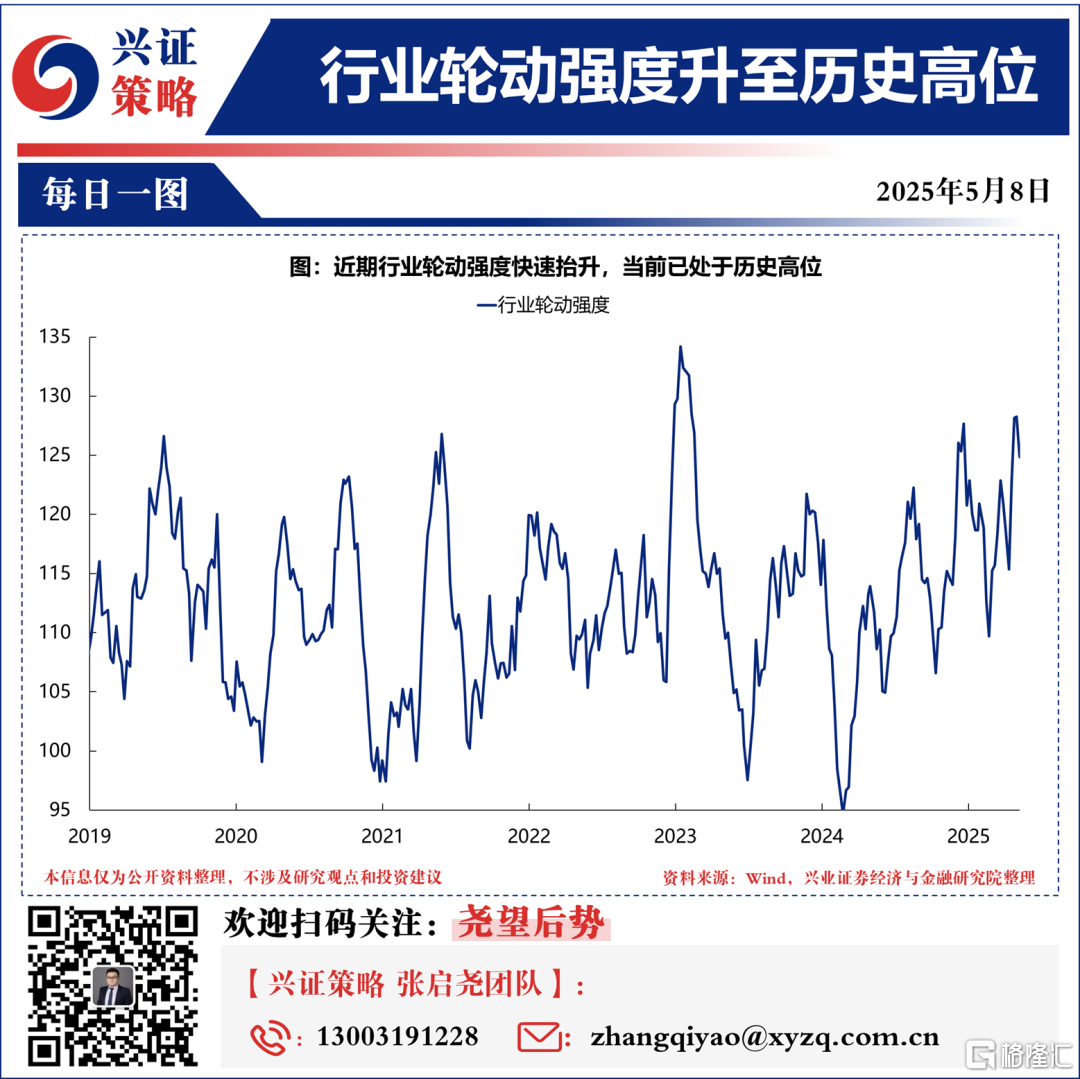 兴证策略：行业轮动强度升至历史高位