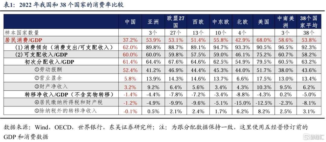 基于38个国家的比较：为何我国消费率偏低