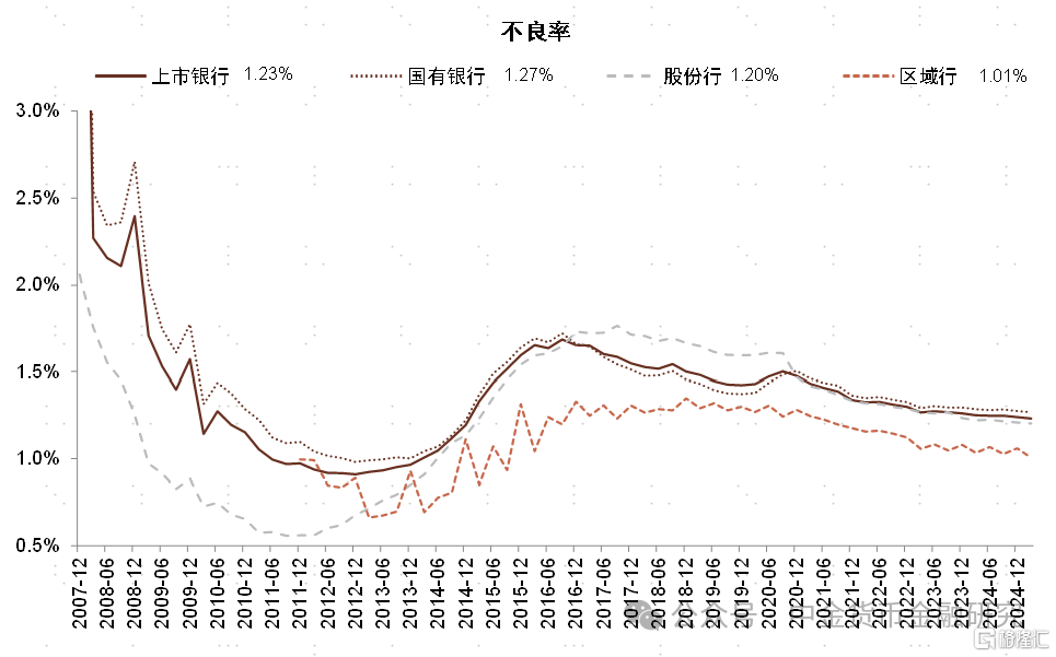 银行利润为何负增长？