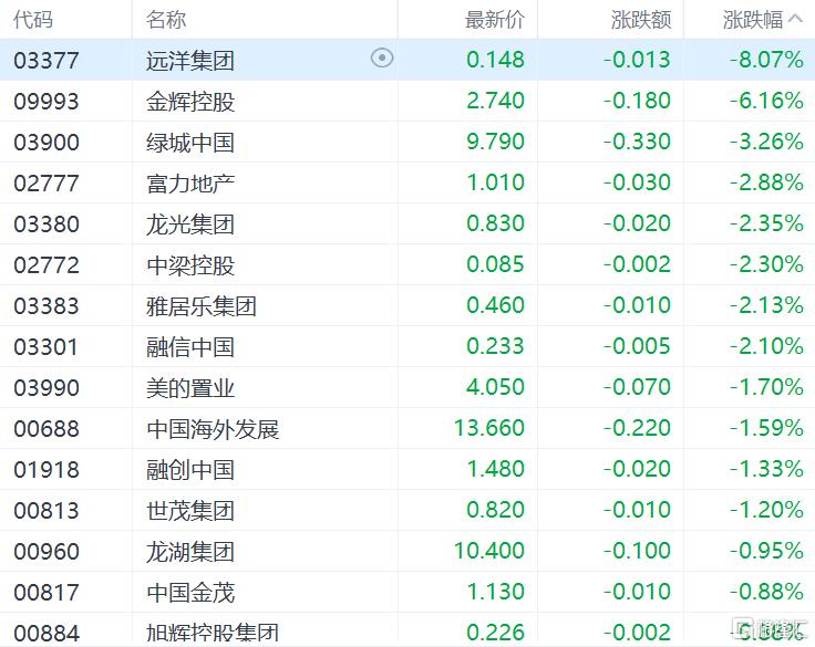 港股收评：恒指涨0.7%科指跌0.09%，赤峰黄金领涨黄金股，山东墨龙飙涨超188%