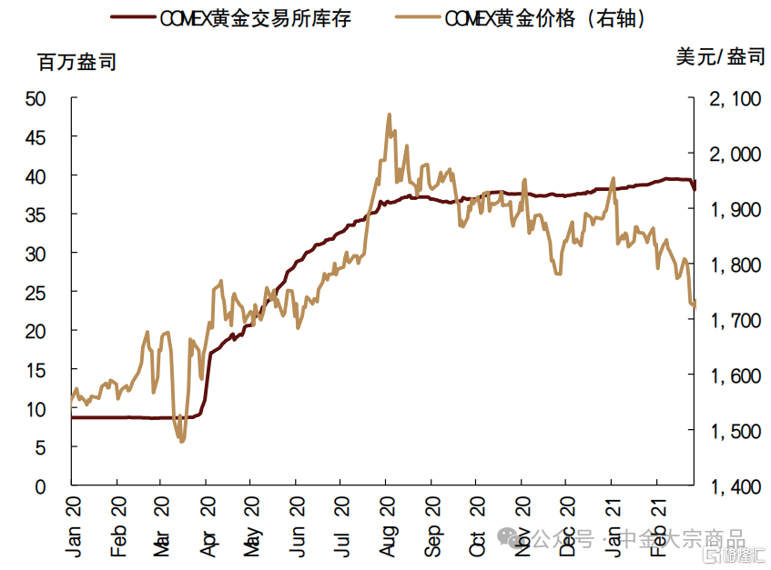 黄金：风险偏好修复，避险溢价下降