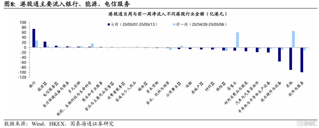 港股单周吸金462亿港元，外资持续加仓科技板块​