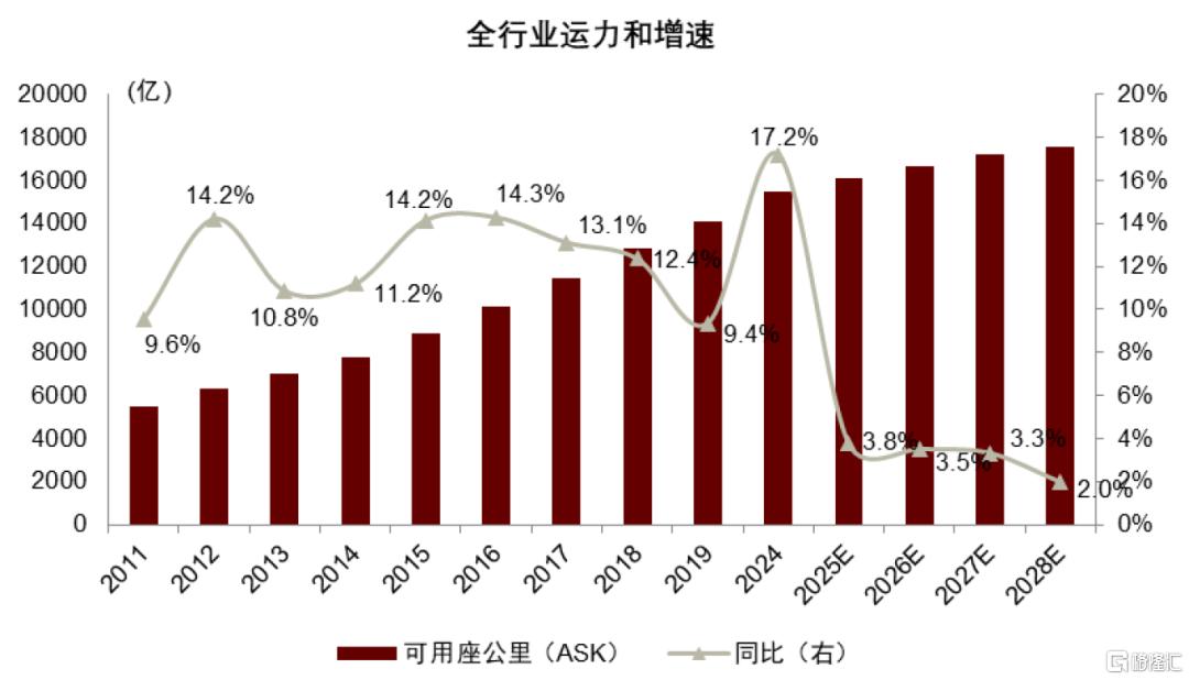 中金：关税和产能压制，预计2025-2028年航空供给年均增速3.1%