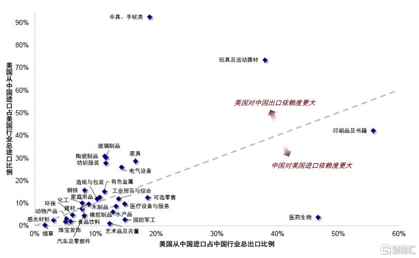 关税如何影响行业配置？
