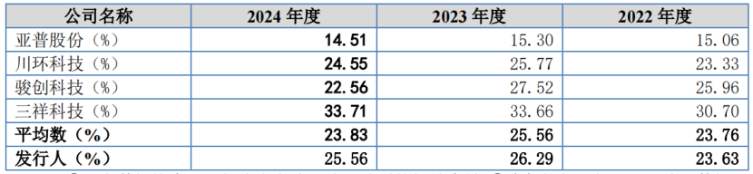 世昌股份冲击北交所IPO，绑定吉利汽车，业绩增长持续性遭质疑
