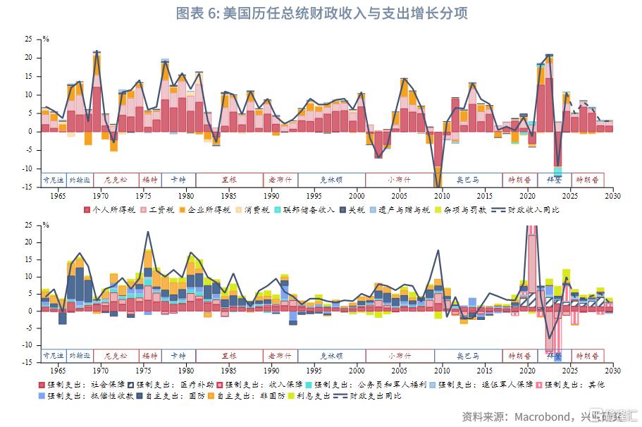 特朗普2.0财政与投资周期的推演