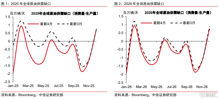 中信证券：OPEC+增产对油价的拖累难言结束