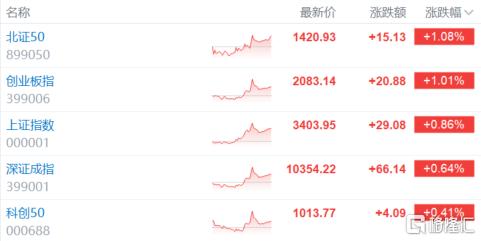 A股午后发飙！大金融强势冲锋，3400点回来了！