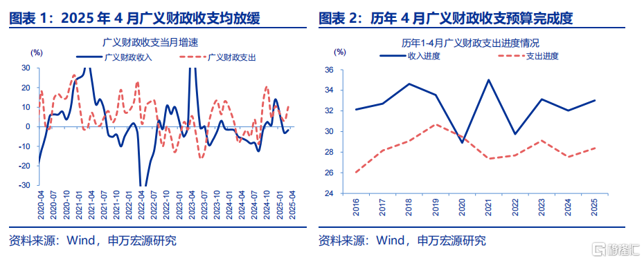 申万宏观：财政仍有提速空间