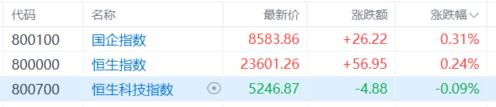 港股收评：恒指涨0.24%！药品股、核电股强势，苹果概念走弱