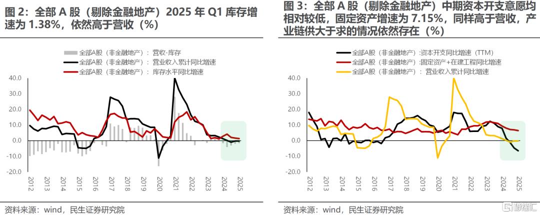 一季度业绩解读：当关税冲突掩盖了弱复苏