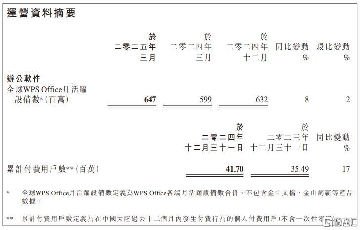 金山软件Q1营收23.4亿元同比增9%，研发投入超8亿