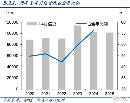 国盛证券：小月弱信贷
