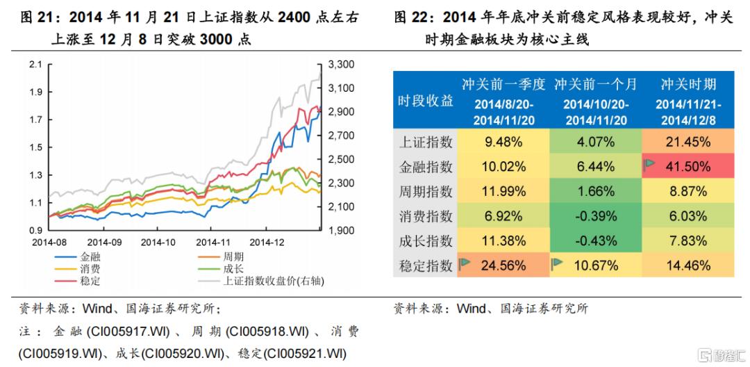 国海策略：指数冲关的条件和占优风格