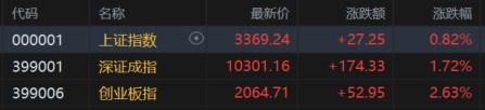 A股收评：三大指数齐涨！创业板指涨2.63%，军工股掀涨停潮